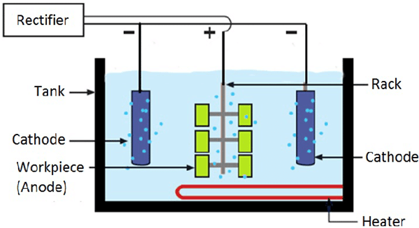 Electropolishing