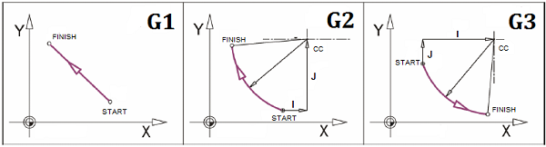 G codes