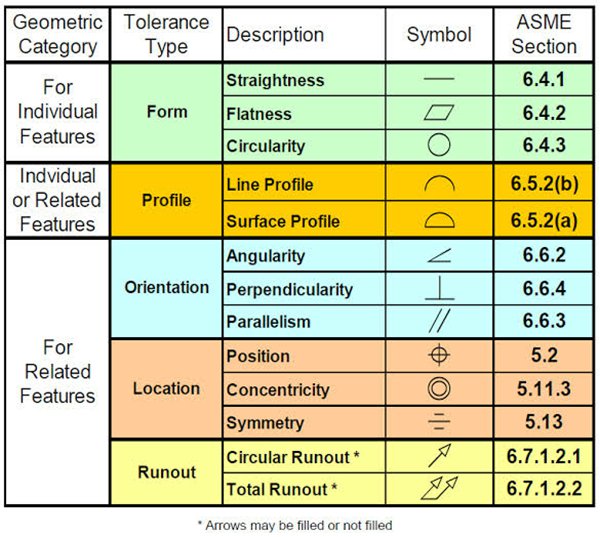 GD&T symbols
