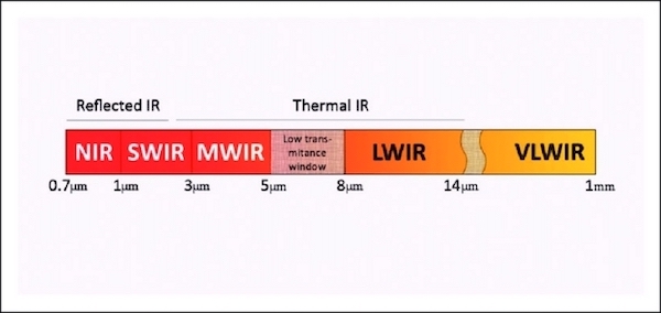 IR electromagnetic spectrum