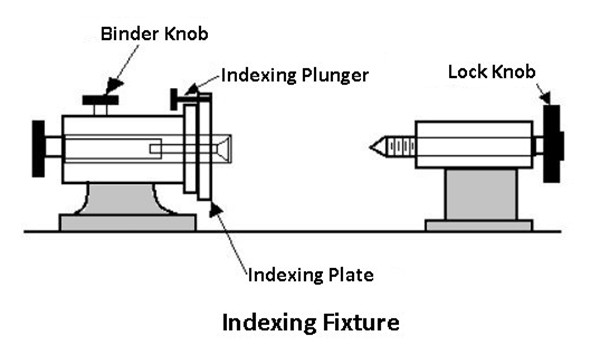 Indexing fixture