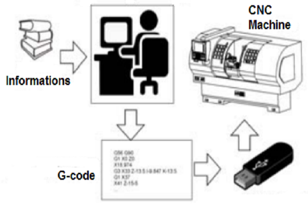 Manual programming