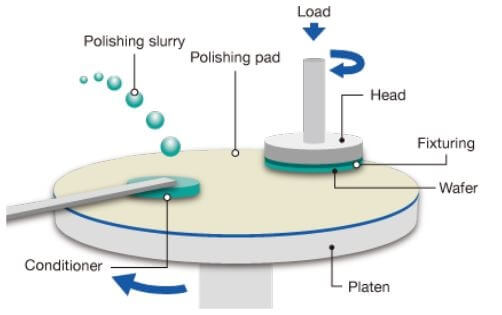 Mechanical Polishing