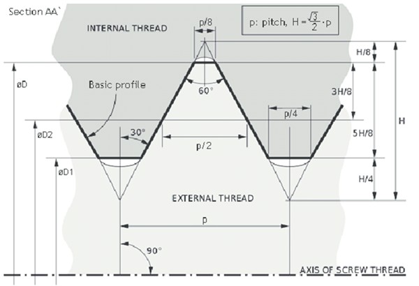 Metric Threads