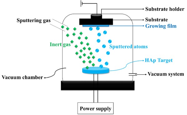 Physical vapor deposition