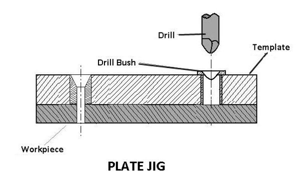 Plate jig
