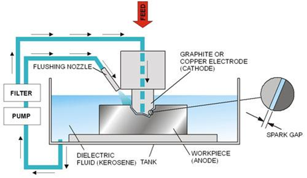 Principles of Electrical Discharge Machining