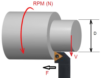 RPM during machining
