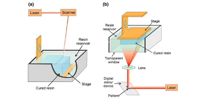 processes of SLA rapid prototyping