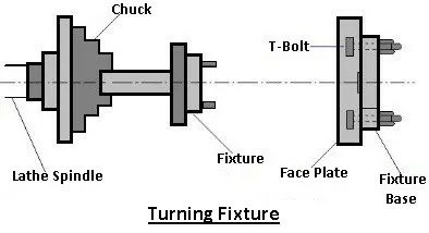 Turning fixture