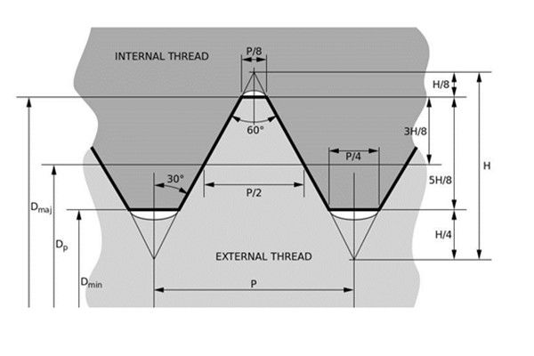 Unified thread standard