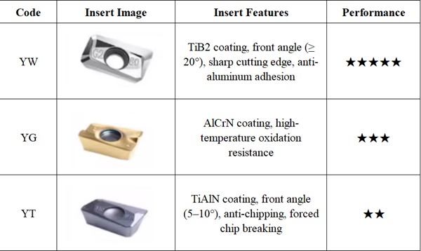 YW-type vs YG-type vs YT-type carbide inserts
