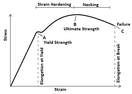 Yield strength