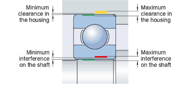 an interference fit with the shaft