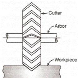 angular milling