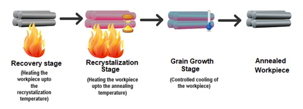 annealing process