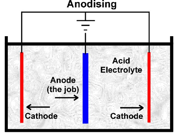 anodizing principle