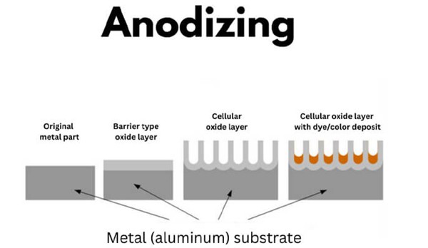 anodizing process