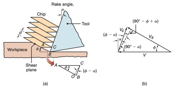 basic mechanism of chip formation