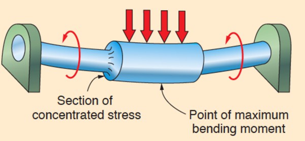 bending stress