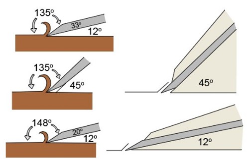 beveling process