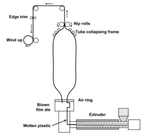 blow-film extrusion