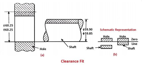 clearance fit