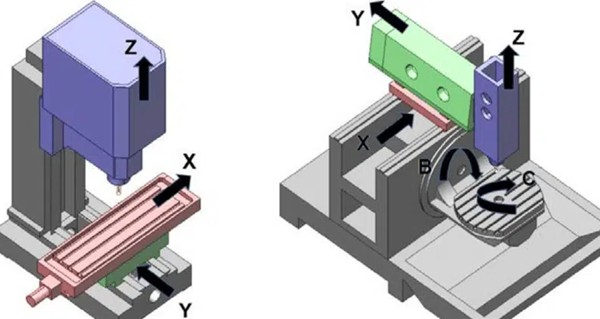 cnc machine axes