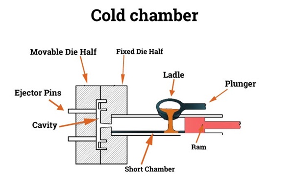 cold chamber die casting