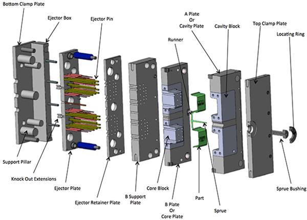 components of an injection mold