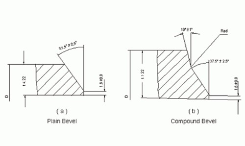 compound bevel