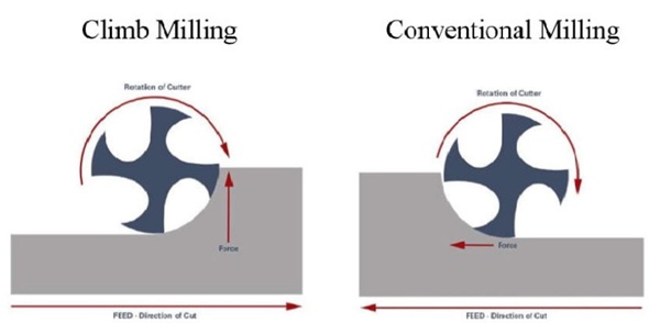 conventional and climb milling