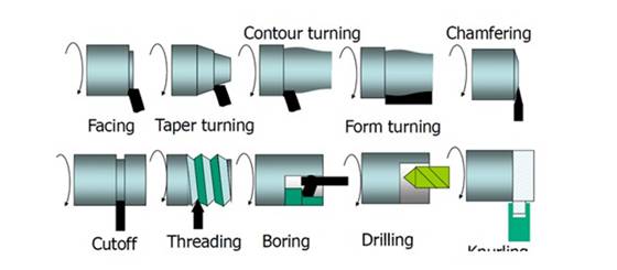 cutting tool operations