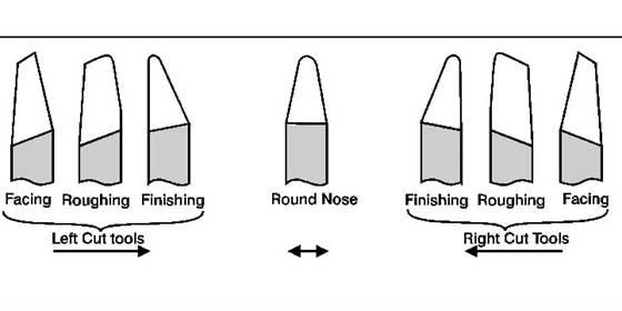 cutting tools based on feed direction
