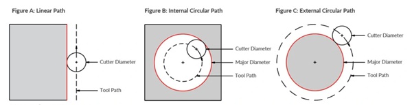 different paths