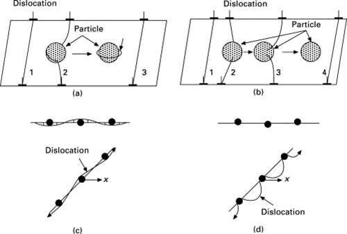 dislocation principle