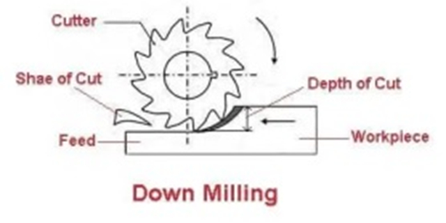 down milling