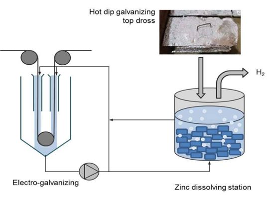 electrogalvanizing