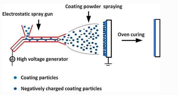 electrostatic deposition