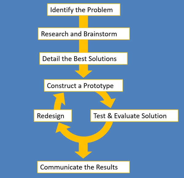 engineering design process