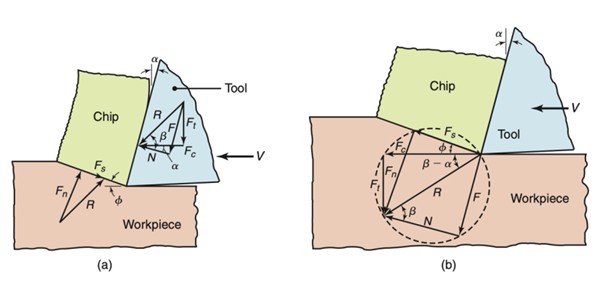 forces acting in the cutting zone