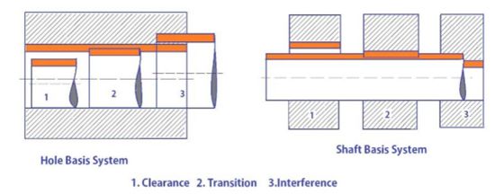 hole and shaft basic system