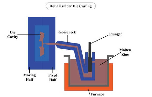 hot chamber die casting