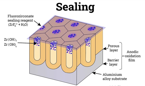 how does sealing work