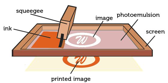 how screen printing works