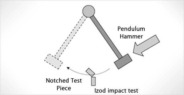 impact strength test