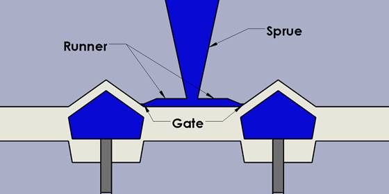 injection molding gate
