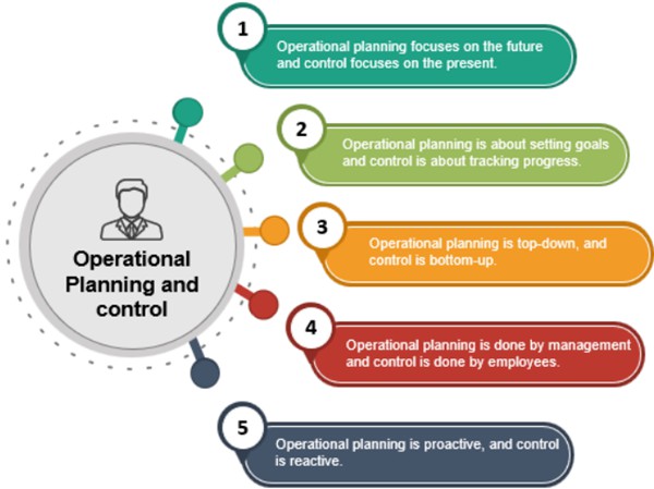 iso planning and control