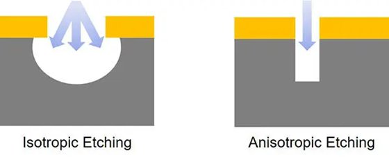 isotropic etching and anisotropic etching
