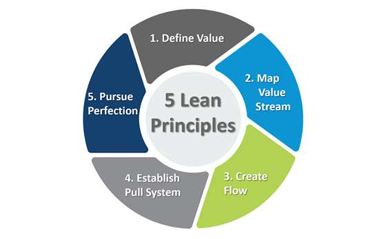 lean principles